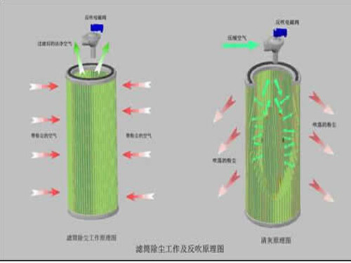 切割機濾筒式除塵器濾筒工作原理