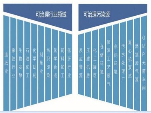 uv光解凈化設備的應用范圍1