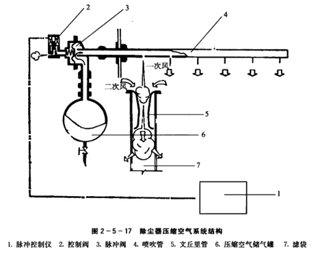 工業除塵器壓縮空氣系統